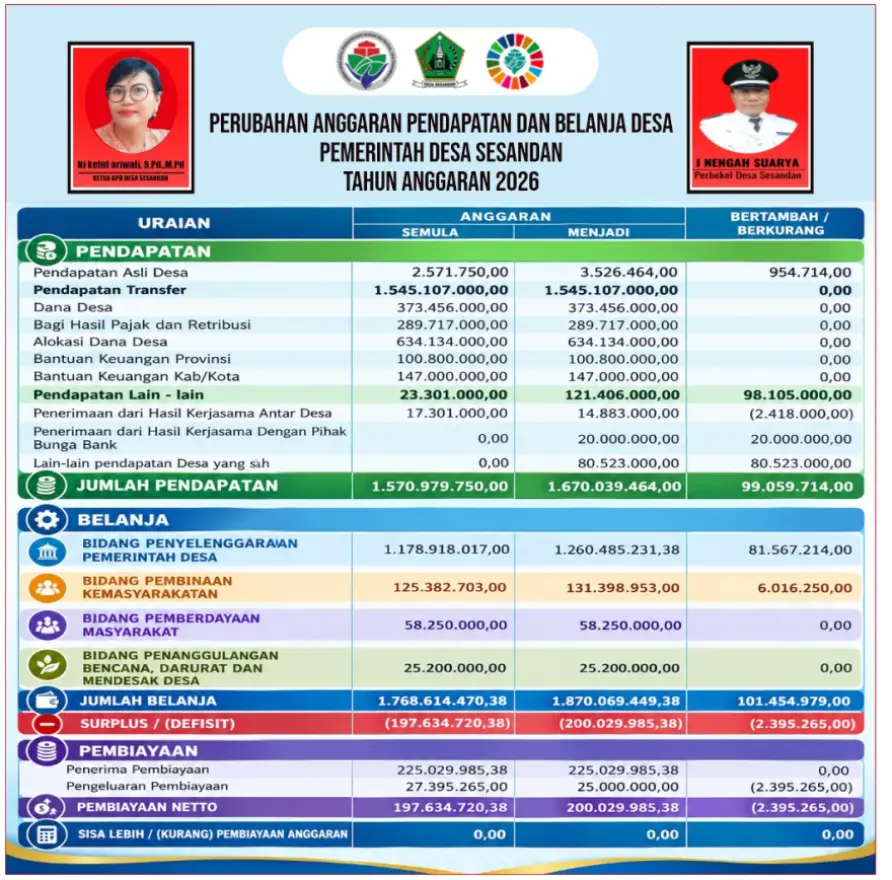 PERUBAHAN APBDes TAHUN ANGGARAN 2026